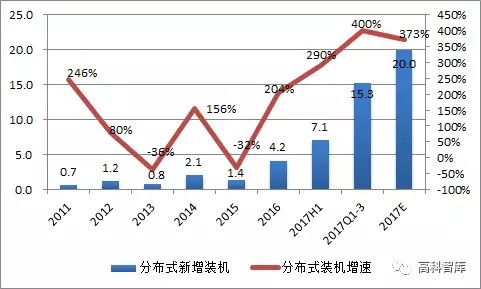 2018年國內(nèi)光伏裝機展望