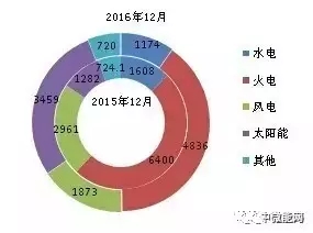 2016年全國(guó)分類型新增裝機(jī)容量、省份分布