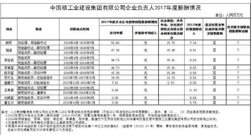 7大電力央企高層工資曝光，舒印彪、孟振平等大佬誰年薪最高？