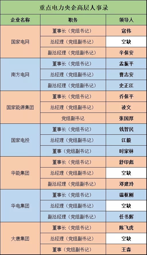 電力央企高層人事錄：頻繁大調(diào)和，要職空缺背后深意十足