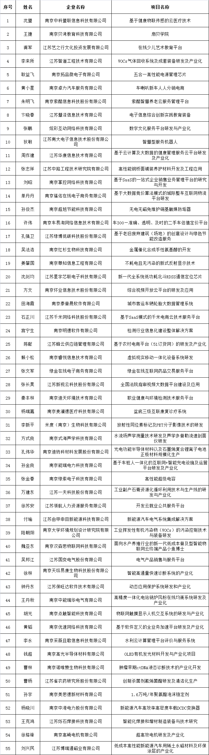 國(guó)變電氣董事長(zhǎng)吳邦江入選南京市“創(chuàng)新型企業(yè)家”