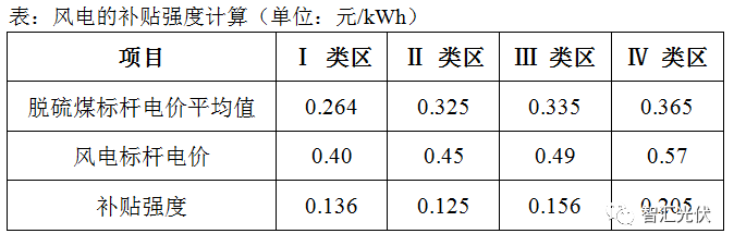 風(fēng)電已經(jīng)平價(jià)上網(wǎng)，光伏還會(huì)遠(yuǎn)嗎？