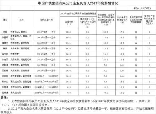 7大電力央企高層工資曝光，舒印彪、孟振平等大佬誰年薪最高？