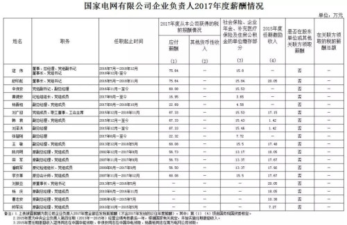 7大電力央企高層工資曝光，舒印彪、孟振平等大佬誰年薪最高？