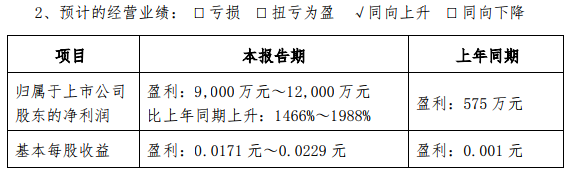 粵電力A一季度預(yù)計(jì)盈利超9000萬(wàn)元