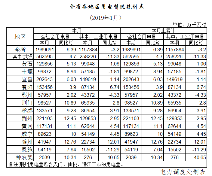 湖北1月全社會(huì)用電198.97億千瓦時(shí)，增長6.39%