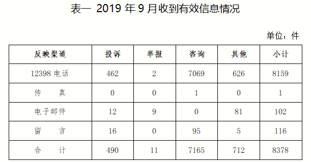 2019年9月12398能源監(jiān)管熱線投訴舉報(bào)處理情況通報(bào)