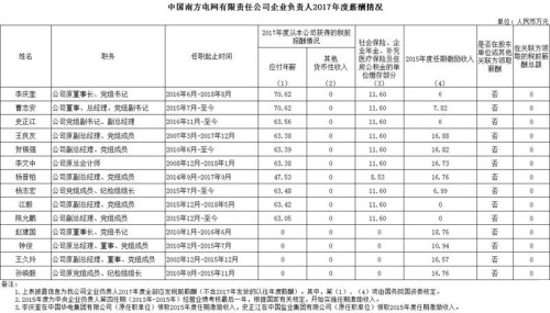 7大電力央企高層工資曝光，舒印彪、孟振平等大佬誰年薪最高？