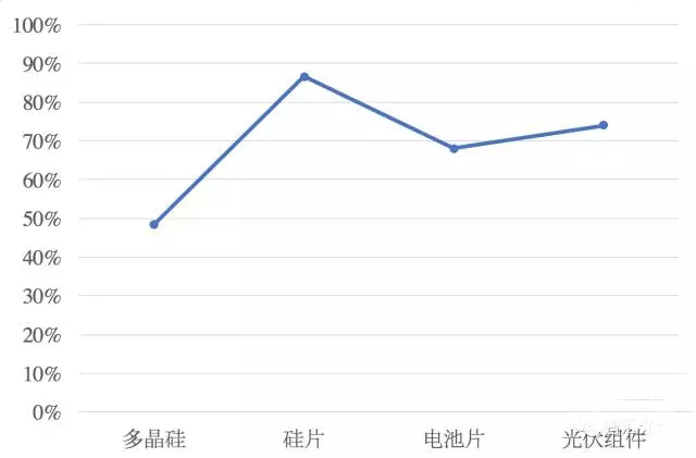 移除4座大山，中國(guó)光伏直接實(shí)現(xiàn)平價(jià)上網(wǎng)