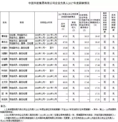 7大電力央企高層工資曝光，舒印彪、孟振平等大佬誰年薪最高？