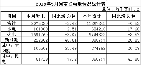 河南5月太陽能發(fā)電106507萬千瓦時