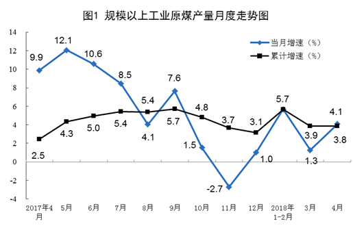 2018年4月規(guī)模以上工業(yè)原煤、天然氣、電力生產(chǎn)情況