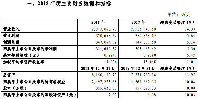 金風科技2018年凈利321660.39萬元，同比增長5.3%