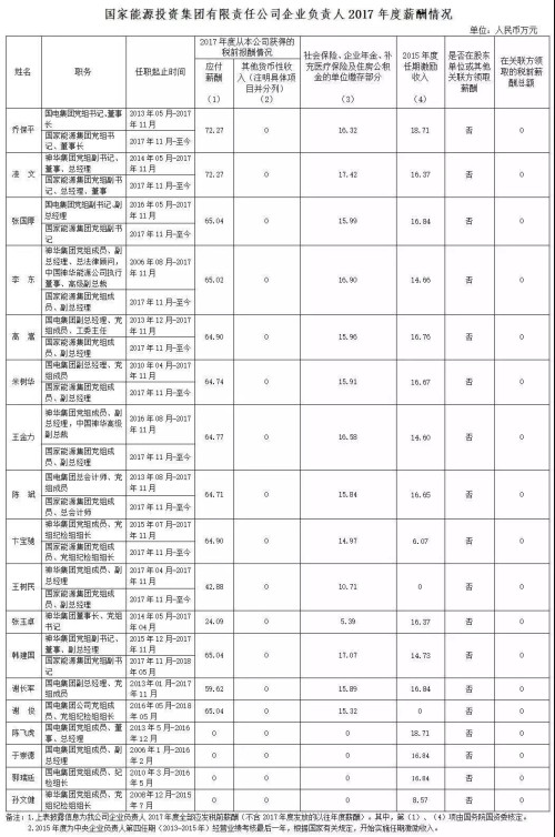 7大電力央企高層工資曝光，舒印彪、孟振平等大佬誰年薪最高？