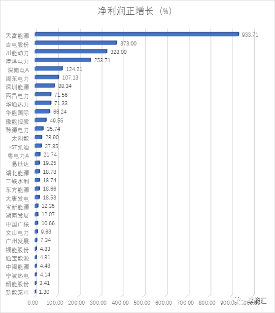 電力行業(yè)三季度―火電收入回升，水電收入下滑