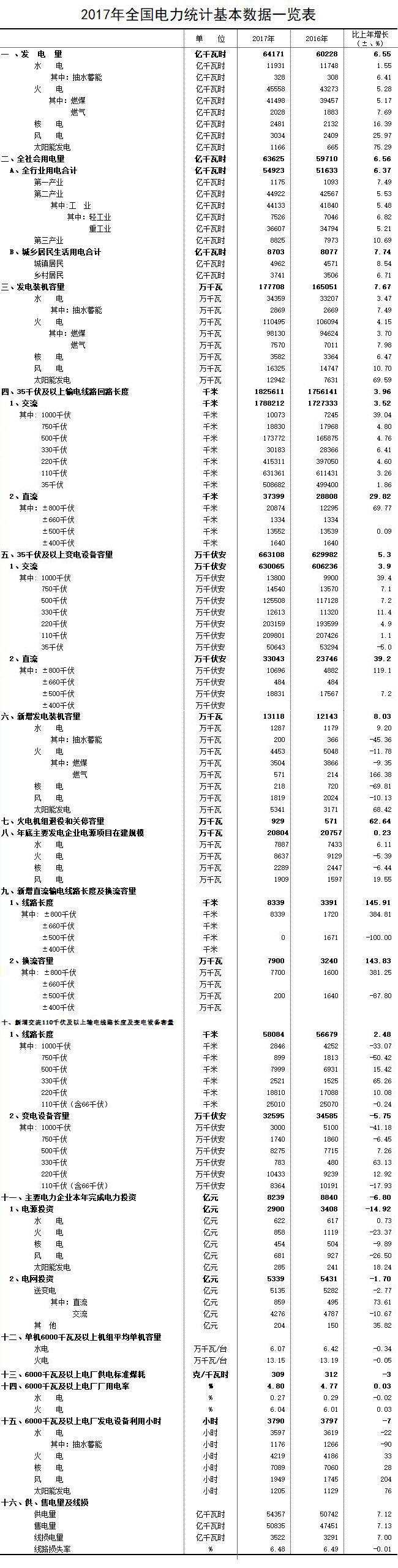 中電聯(lián)發(fā)布2017年電力統(tǒng)計基本數(shù)據(jù)