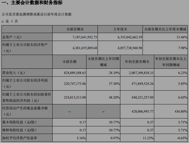 這家光伏設(shè)備龍頭企業(yè)研發(fā)投入4年增長6倍！