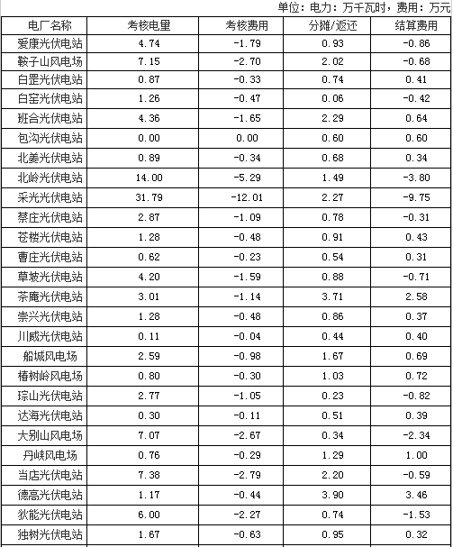 河南8月風光電廠并網(wǎng)運行管理結(jié)算情況