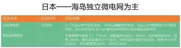 微電網(wǎng)真的是國(guó)外的好嗎？