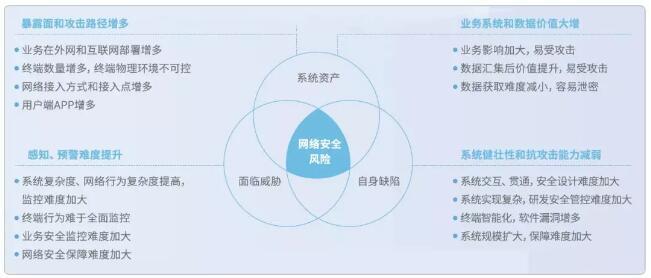 主動(dòng)防御，構(gòu)筑泛在電力物聯(lián)網(wǎng)安全新防線