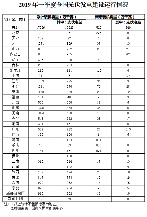 新增520萬千瓦！一季度光伏裝機情況如何？請看這邊來！