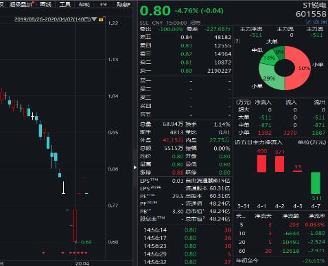 “風電一哥”落幕：十年累虧106億 “自救失敗”20萬股東深套