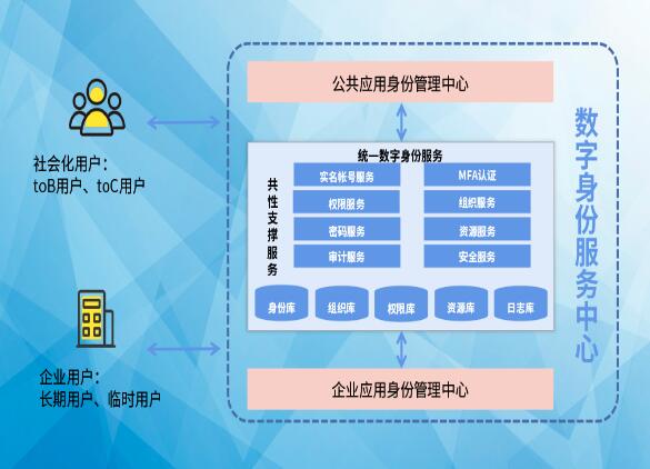 搶占先“基” ：數(shù)字身份服務(wù)中心，打造數(shù)字身份新高地