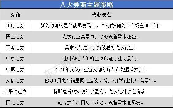 一沾“光伏”就火！市場空間幾何？來看看八大券商如何看