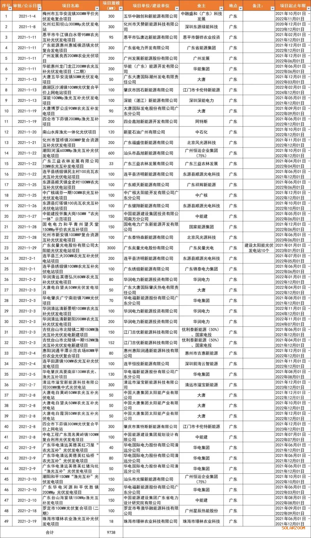 光伏平價熱土廣東省：大唐、廣東能源、華潤、陽光電源領(lǐng)銜，32GW項目備案一覽