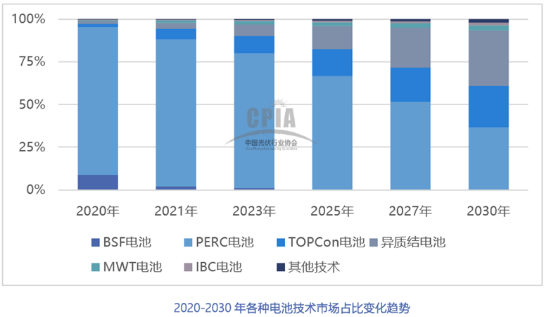 2021年中國(guó)光伏銀漿市場(chǎng)規(guī)模將達(dá)2636噸，價(jià)值超過(guò)百億元