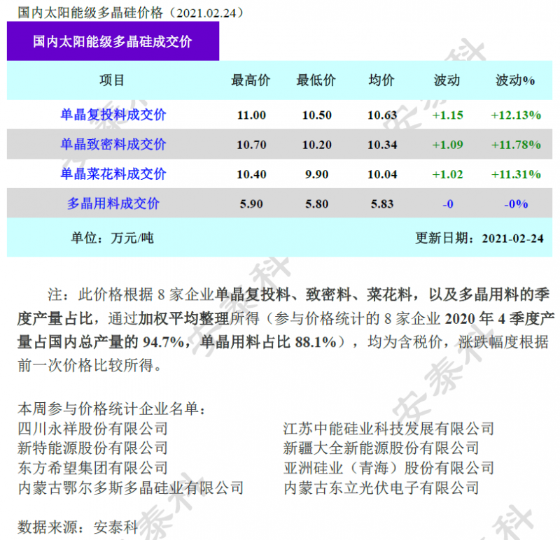 多晶硅成交價(jià)環(huán)比上漲超10%！