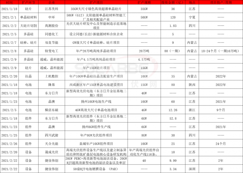 2021擴(kuò)產(chǎn)競(jìng)賽再起：硅棒硅片100GW、電池組件63GW、多晶硅24.5萬(wàn)噸