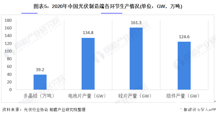 圖表3：2019-2020年中國光伏市場并網裝機情況(單位：GW)