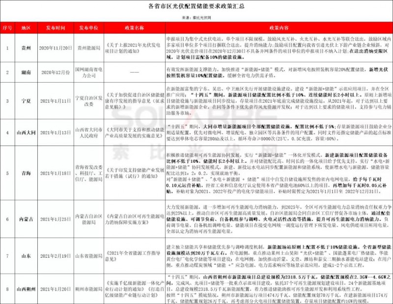 助力零碳時代，光伏發(fā)電如何做到可儲可控？