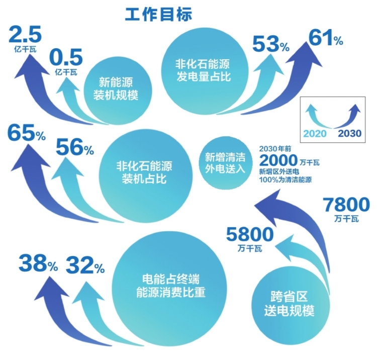 南方電網(wǎng)公司發(fā)布服務碳達峰、碳中和工作方案