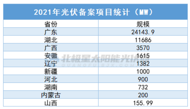 中廣核5.7GW、華潤5GW……3個月超45GW，光伏項目備案“井噴”！