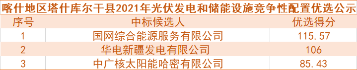 國網(wǎng)綜合能源、華電預中標新疆喀什100MW光伏和儲能項目競爭性配置