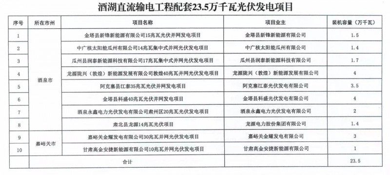 甘肅加快推進4.7GW風電、1.2GW光伏項目，配10%*2小時儲能