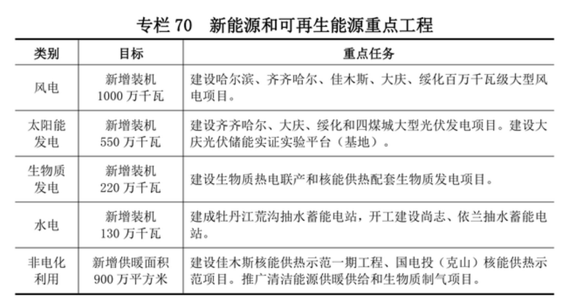 黑龍江：十四五將新增10GW風(fēng)電、5.5GW光伏