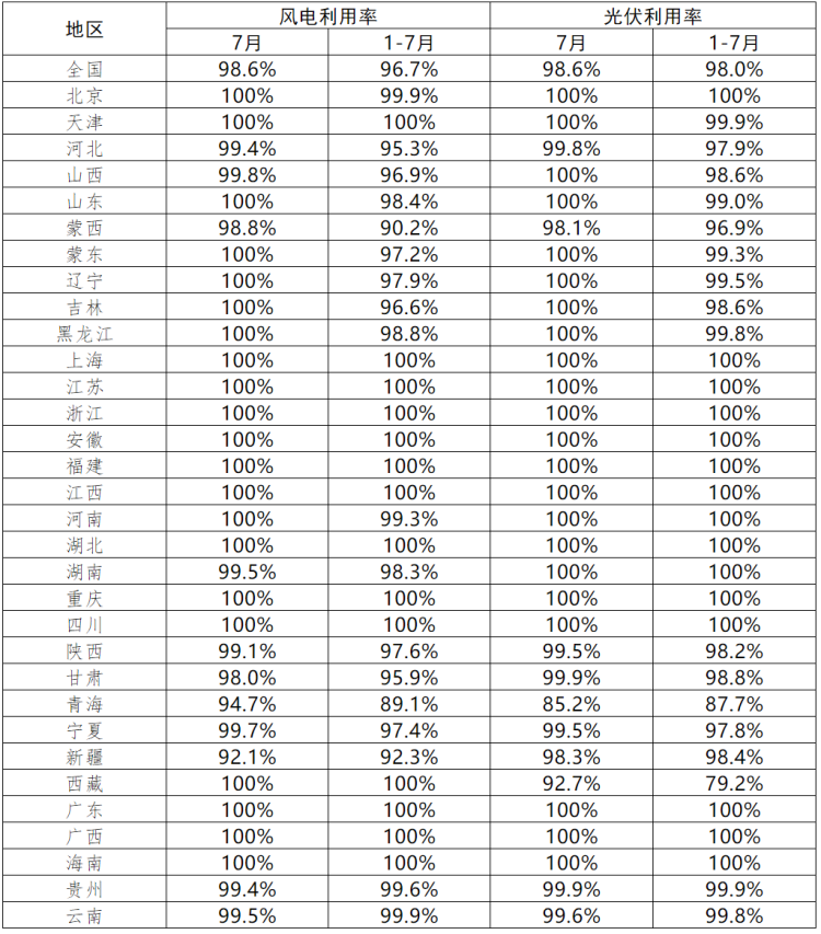 青海、西藏光伏利用率偏低！7月各省新能源并網(wǎng)消納情況正式公布