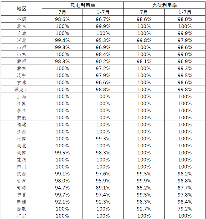 光伏利用率98.6%！2021年7月全國新能源并網(wǎng)消納情況公布