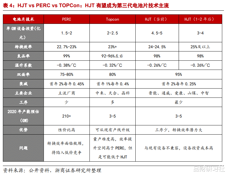 HJT電池：光伏電池片重大技術變革！