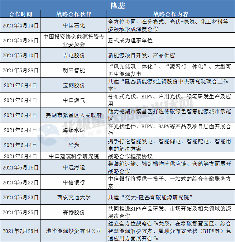 隆基、陽光、華為、晶澳等光伏龍頭擴大“朋友圈”： 簽訂超100個戰(zhàn)略合作協(xié)議