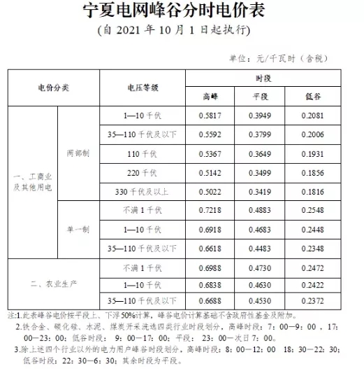 寧夏自治區(qū)：完善峰谷分時(shí)電價(jià)機(jī)制  峰段電價(jià)上浮50%！