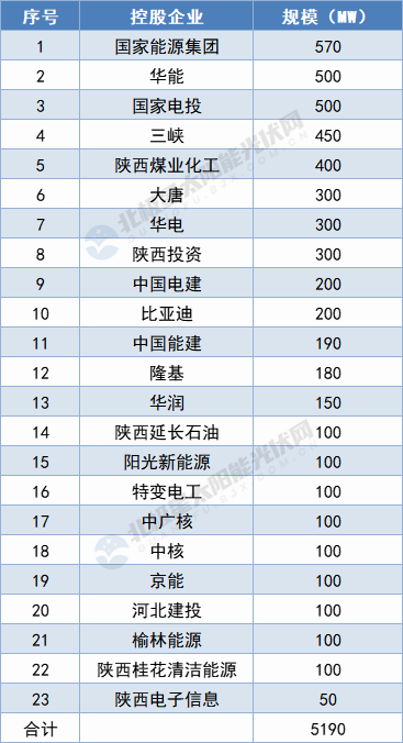 陜西5.19GW保障性光伏項目名單出爐：國家能源集團、華能領(lǐng)攜