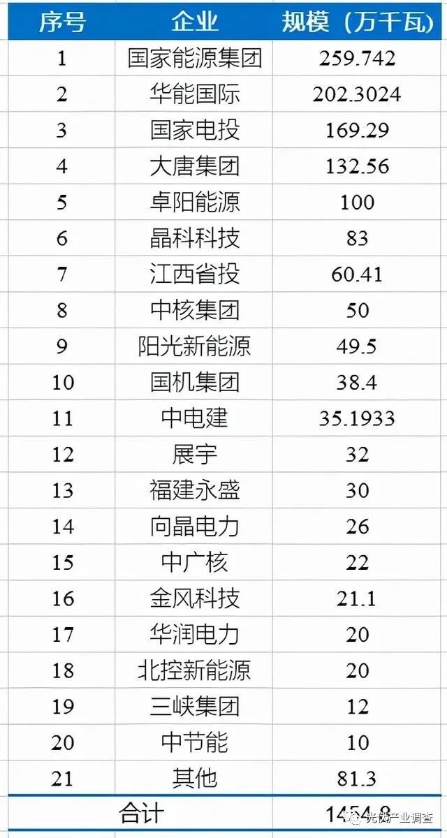 江西公布14.5GW光伏項目庫名單 國家能源集團、華能均超2GW！