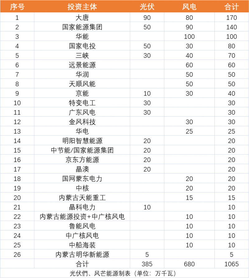 內(nèi)蒙古10.65GW風(fēng)、光保障項(xiàng)目?jī)?yōu)選公示：大唐、國(guó)家能源集團(tuán)、華能、國(guó)家電投、三峽領(lǐng)銜