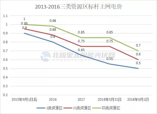 光伏電價十年“動蕩” 終開啟平價上網(wǎng)新征途！