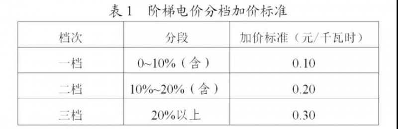 為浙江點贊！通過電價改革推動光伏新能源應(yīng)用