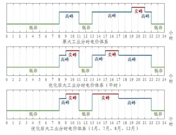 浙江省“分時電價”政策今日正式執(zhí)行！